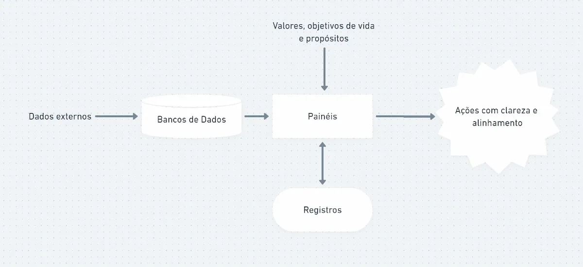 Como organizar sua vida com o Notion e Pensamento Sistêmico