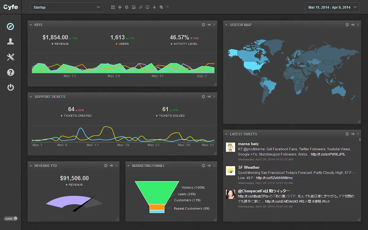 Cyfe – Painel de Redes Sociais Gratuito
