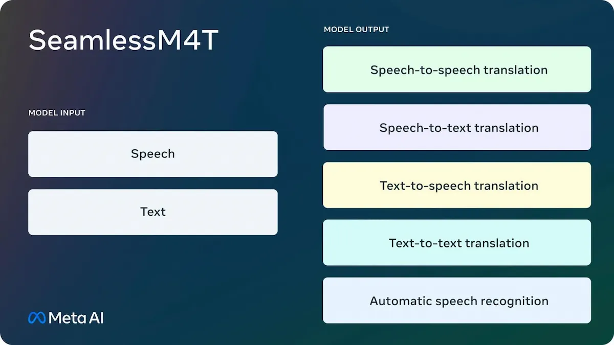 Meta SeamlessM4T: Quebrando barreiras linguísticas com magia de IA
