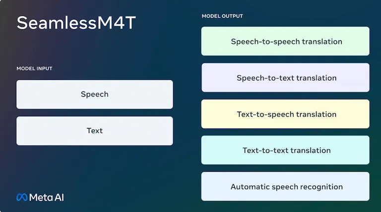 Ambicioso novo projeto da Meta, o SeamlessM4T, tem objetivo se tornar tradutor universal