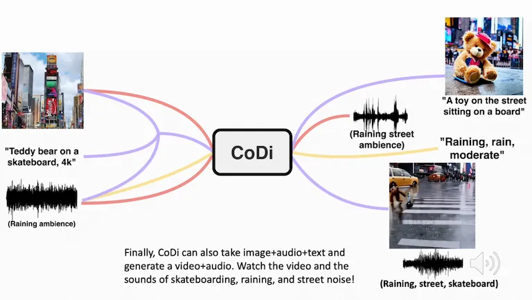 O CoDi multimodal da Microsoft processa e gera texto, imagens, vídeos e áudio