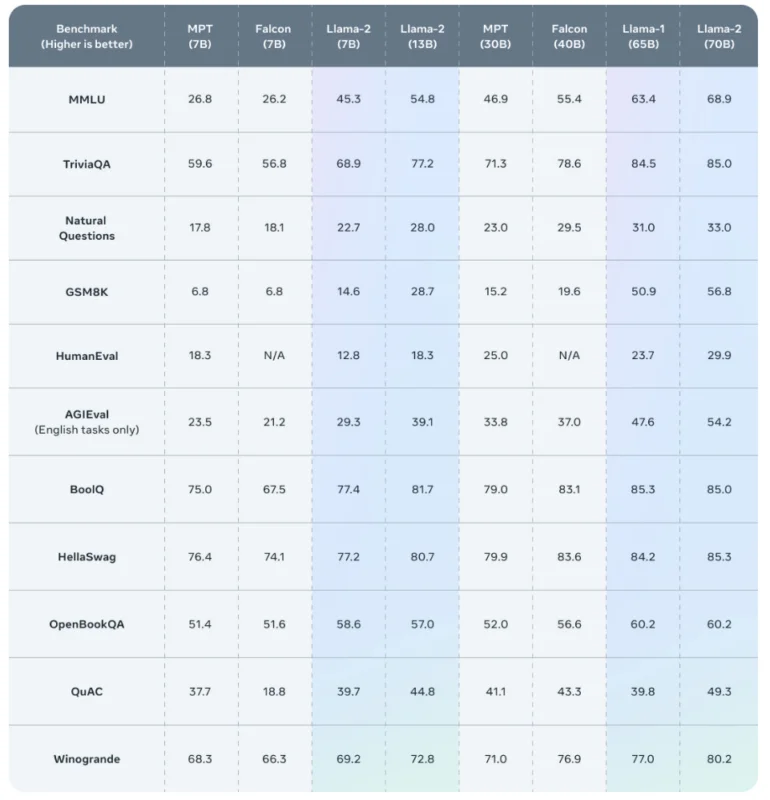 Llama 2 no benchmark com modelos de código aberto.