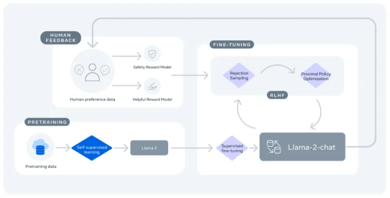 O processo RLHF da Meta: o modelo de chat foi refinado usando feedback humano. Utilizando esse método, a OpenAI tornou o ChatGPT um produto de sucesso.