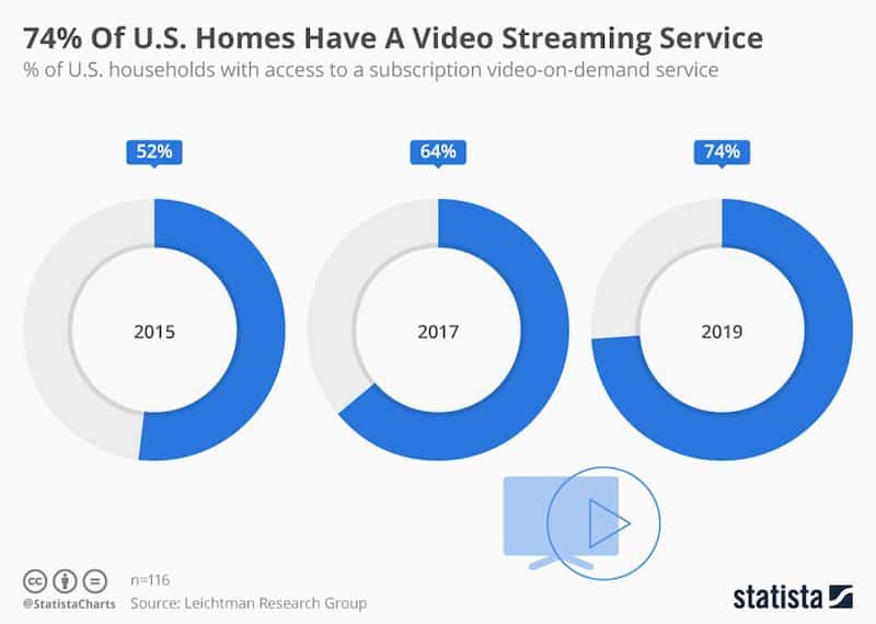 Gráfico sobre o que é OTT