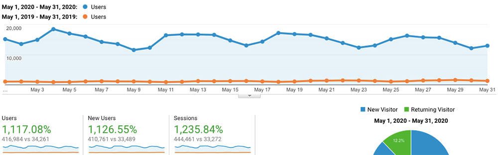 formas de analisar o conteúdo no google analytics
