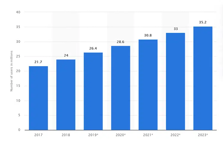 crescimento da plataforma, bom para ganhar dinheiro no reddit