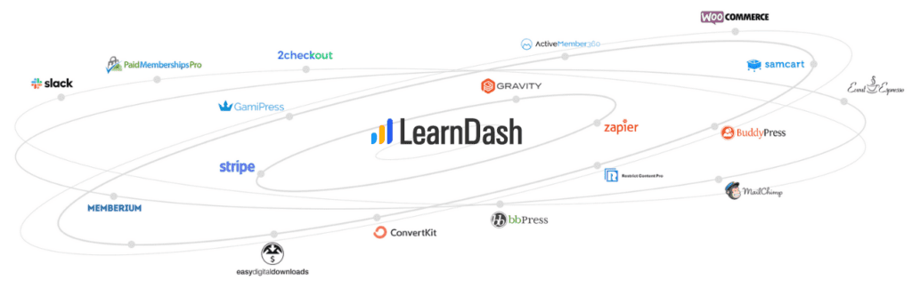 o learndash possui muitas integrações