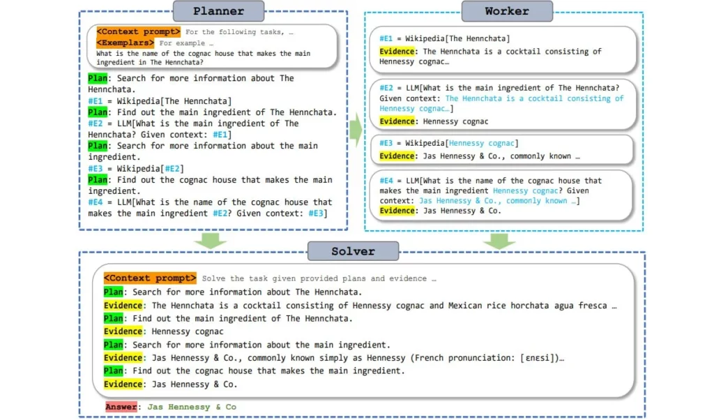 The Rewoo framework. | Imagem: Binfeng Xu et al.