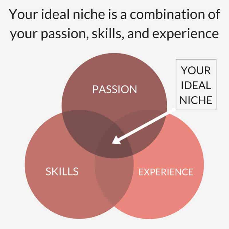 escolher o melhor nicho para seu blog para criar um blog