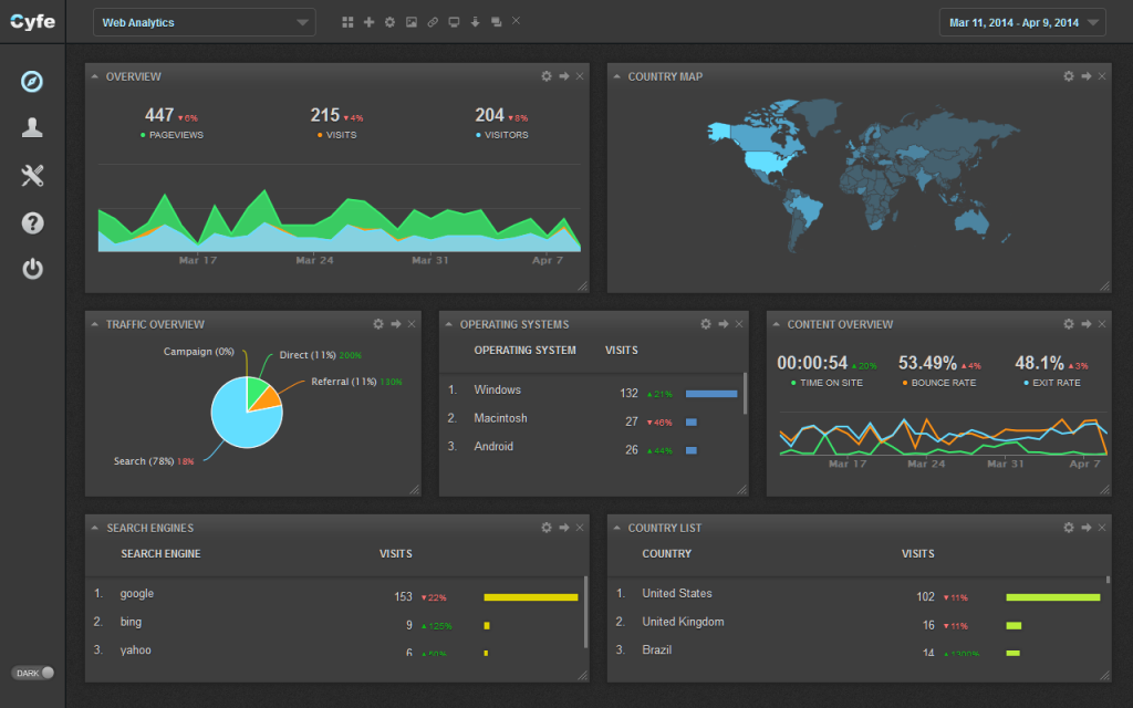 Analytics painel cyfe