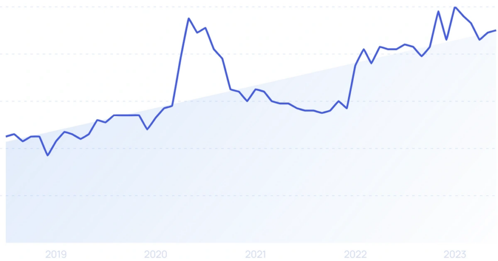 crescimento de tráfego do shopify