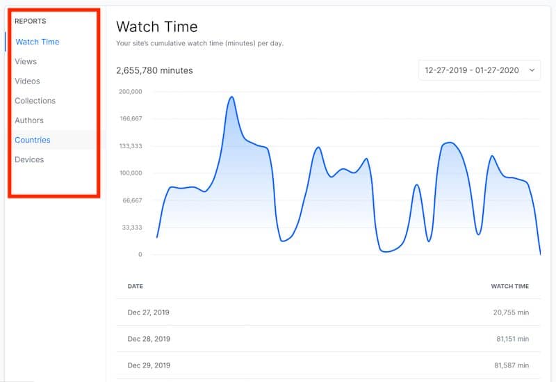 Retenção e tempo assistido em plataformas OTT