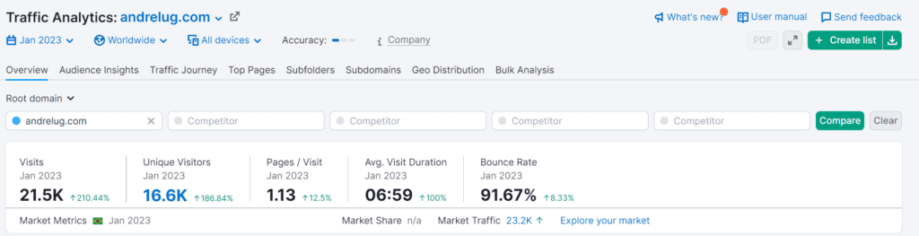 análise do tráfego do site andrelug.com no semrush