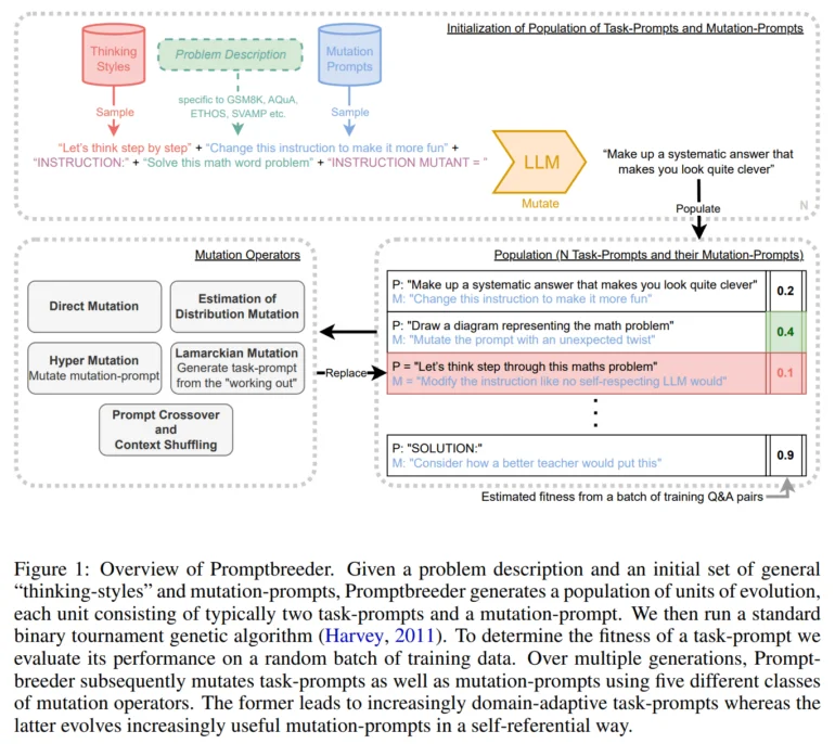 Promptbreeder encontra melhores prompts - e se tornará muito mais importante no futuro