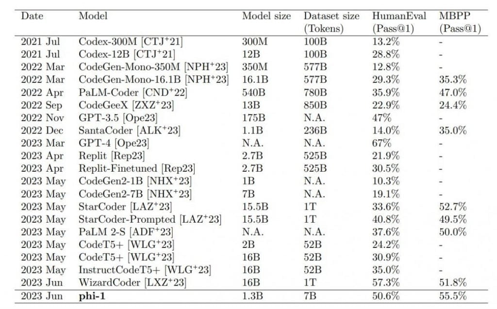 resultados do Phi-1