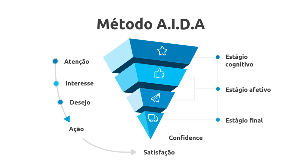 o jasperai te ajuda a criar conteúdos com o método AIDA