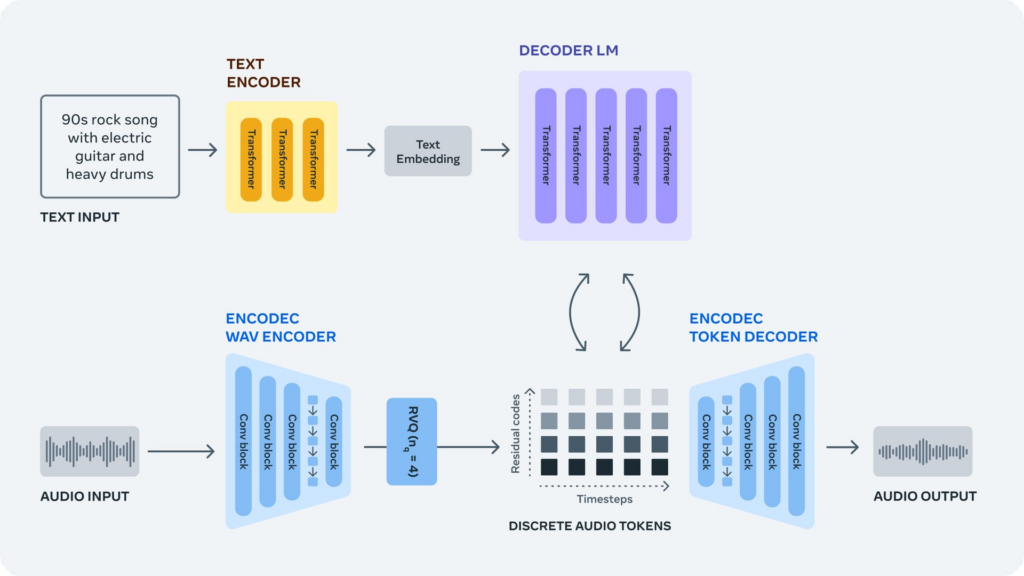 Não apenas ouça o futuro; crie-o com a revolucionária suíte de inteligência artificial do AudioCraft.