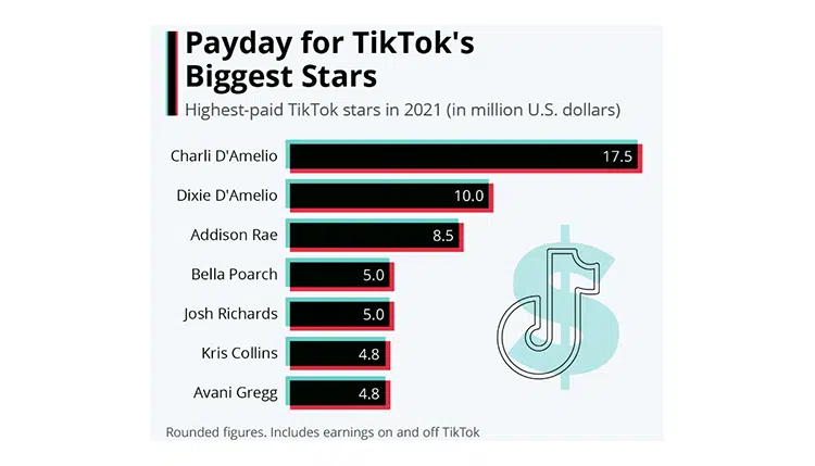 quais criadores mais ganham dinheiro com tiktok
