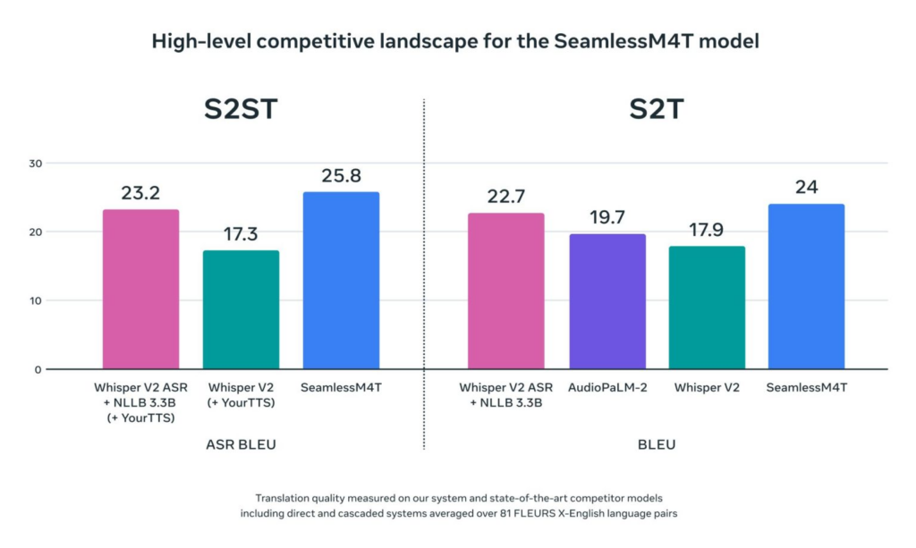 Como usar o Meta SeamlessM4T?
