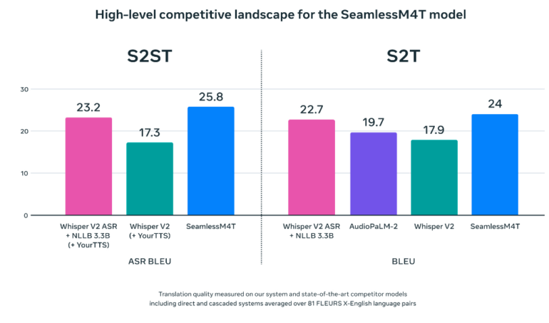 performance do SeamlessM4T