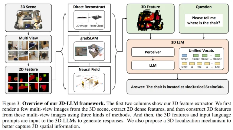 como funciona o 3d-llm