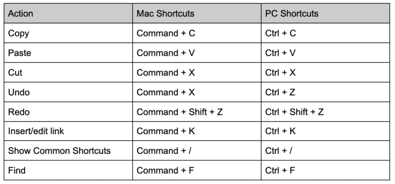 Teclas de atalho do Google Docs