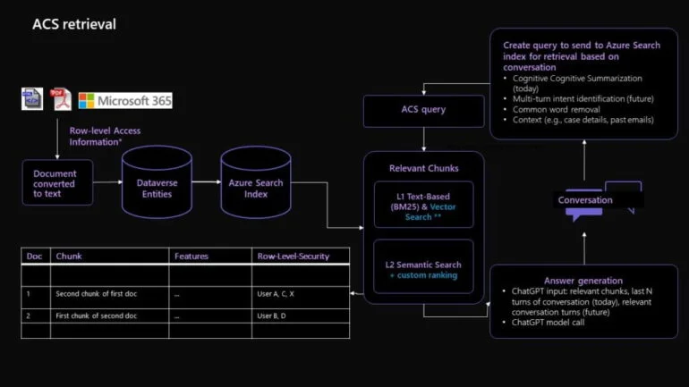 O processo de instrução da Microsoft lida com dados específicos do usuário para obter mais contexto.