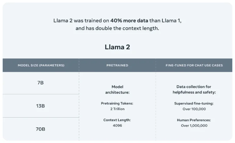 como é o llama 2