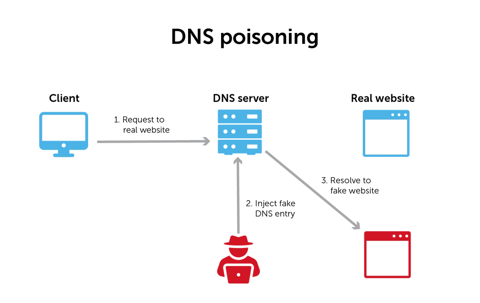 dns poisoning