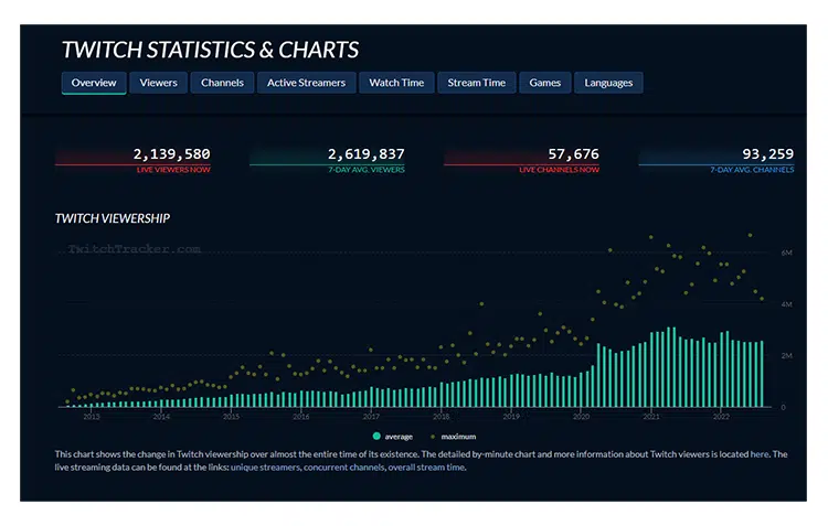 quantidade de visualizações na plataforma, importante para ganhar dinheiro no twitch